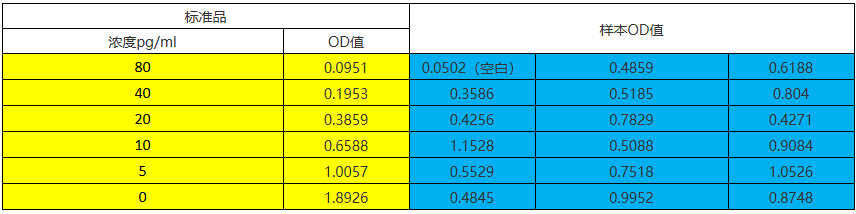 ELISA竞争法数据整理示例图